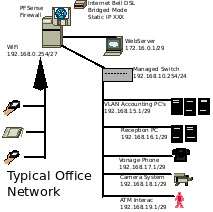 network-map-techville